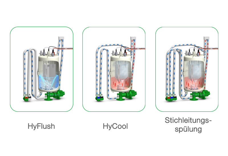 Höchster Schutz für Zylinder und Leitungen mit der FlexLine Option HyFlush, HyCool und Stichleitungsspülung